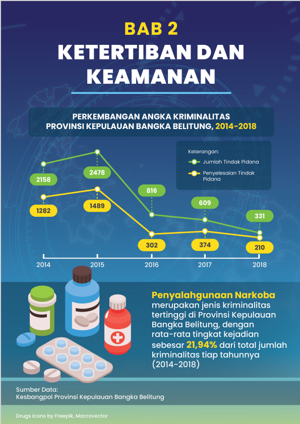 Data Keamanan dan Ketertiban Publikasi Statistik Sektoral 2021