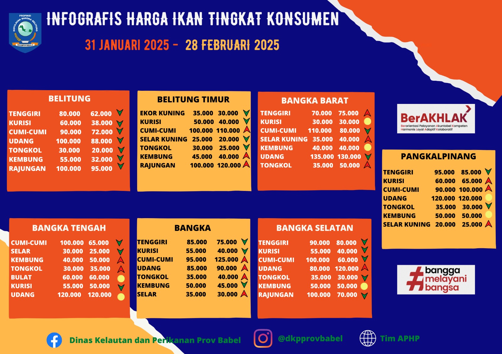 Harga Ikan Tingkat Konsumen Bulan Februari 2025