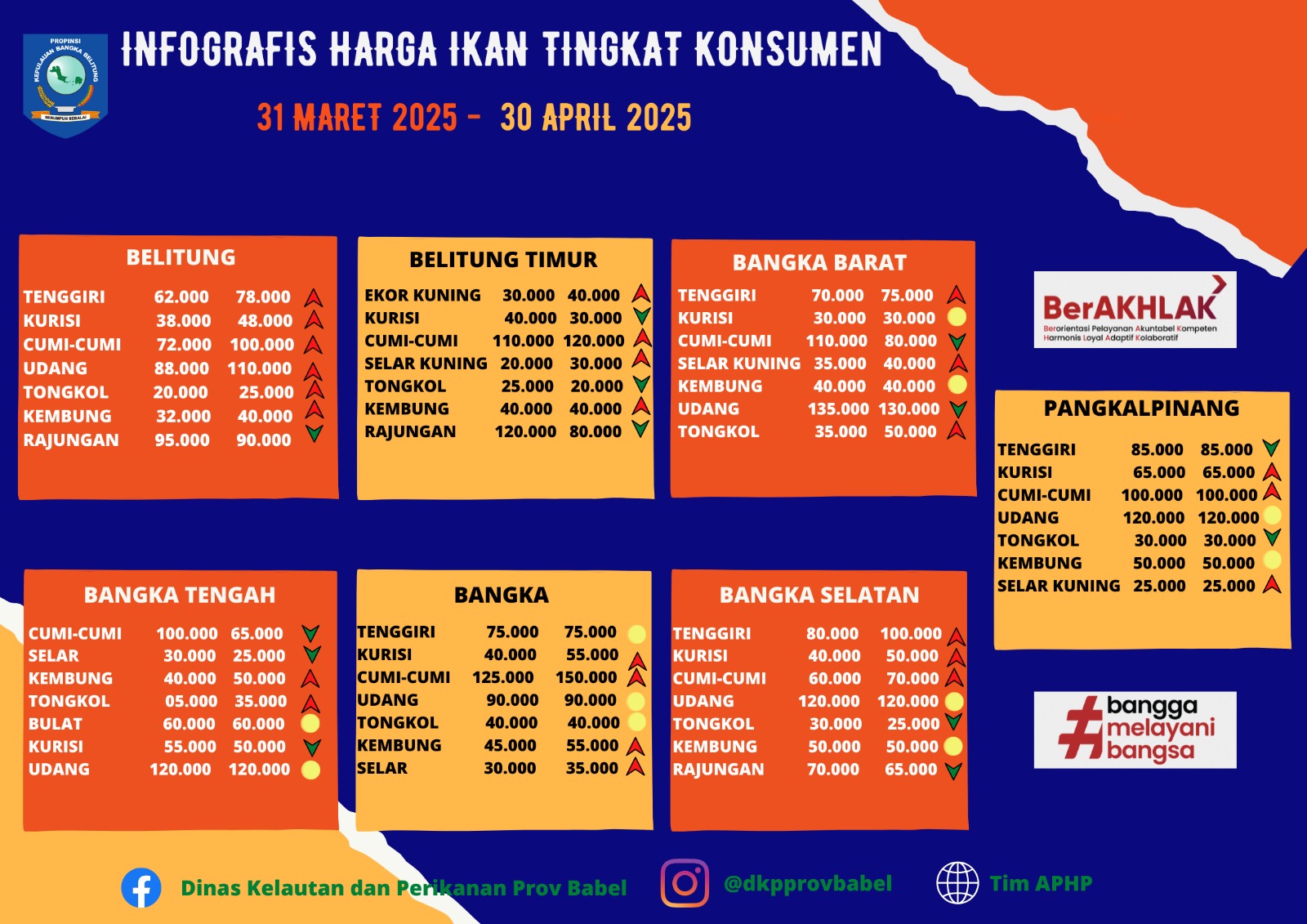 Harga Ikan Tingkat Konsumen Bulan April 2025