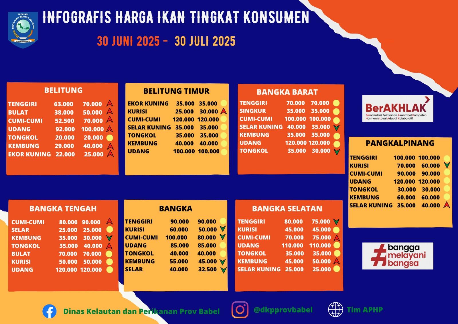 Harga Ikan Tingkat Konsumen Bulan Juli 2025
