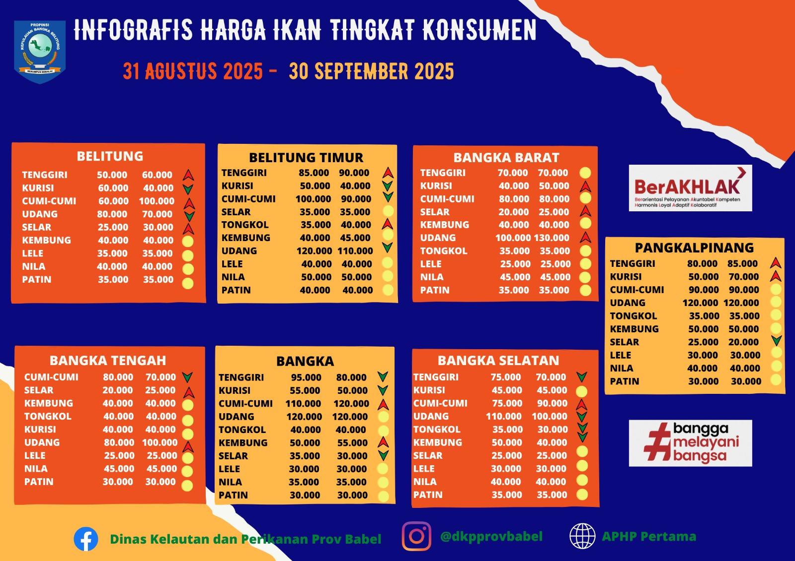 Harga Ikan Tingkat Konsumen Bulan September 2025