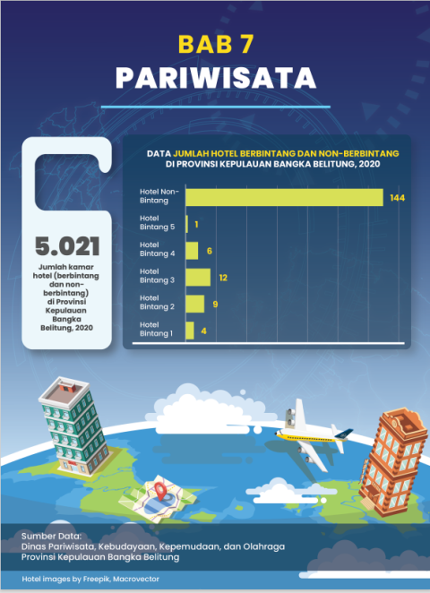 Data Pariwisata Publikasi Statistik Sektoral 2021