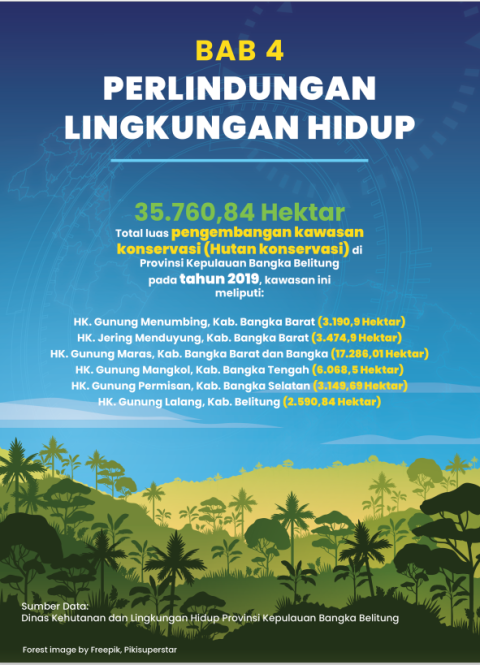 Data Perlindungan dan Lingkungan Hidup Publikasi Statistik Sektoral 2021