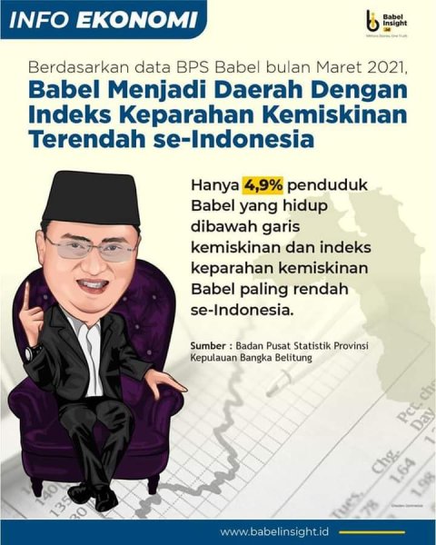 Indeks Keparahan Kemiskinan Terendah di Indonesia