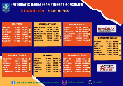 Harga Ikan Tingkat Konsumen Bulan Januari 2025