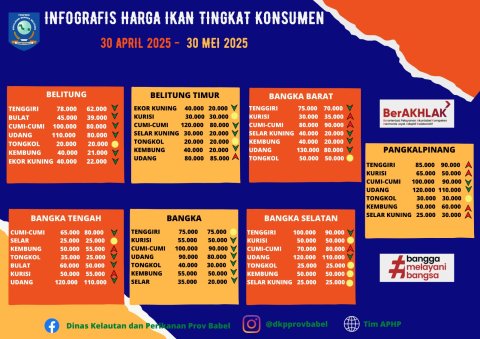 Harga Ikan Tingkat Konsumen Bulan Mei 2025