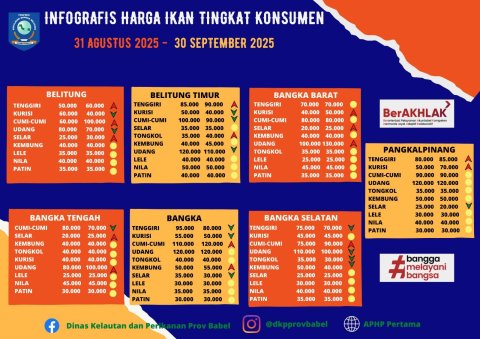 Harga Ikan Tingkat Konsumen Bulan September 2025