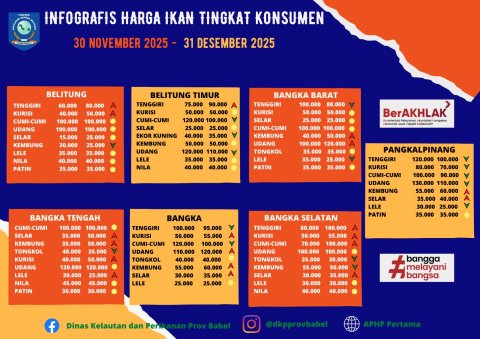 Harga Ikan Tingkat Konsumen Bulan Desember 2025