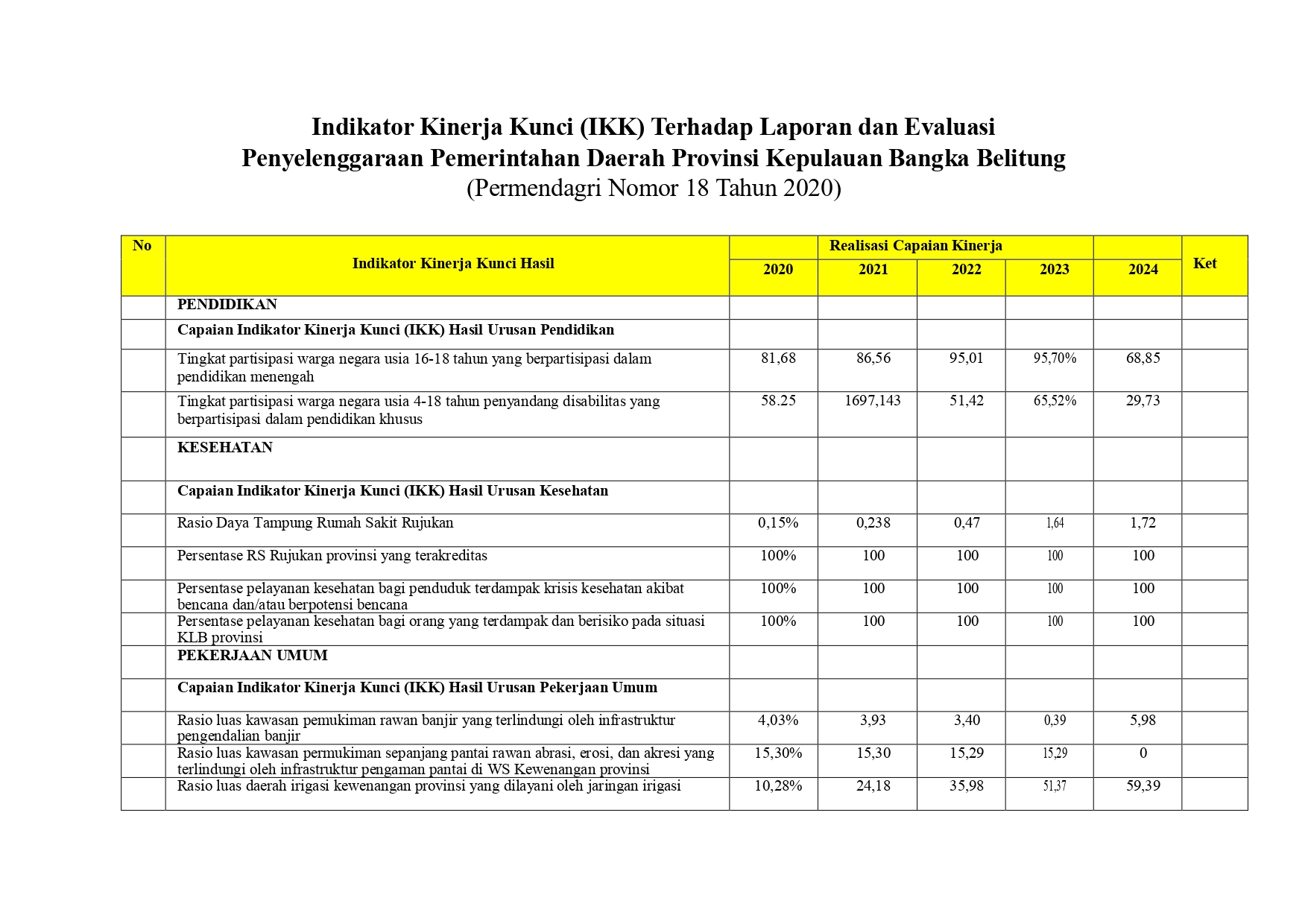 Indikator Kinerja Kunci (IKK) Terhadap Laporan dan Evaluasi Penyelenggaraan Pemerintahan Daerah Provinsi Kepulauan Bangka Belitung